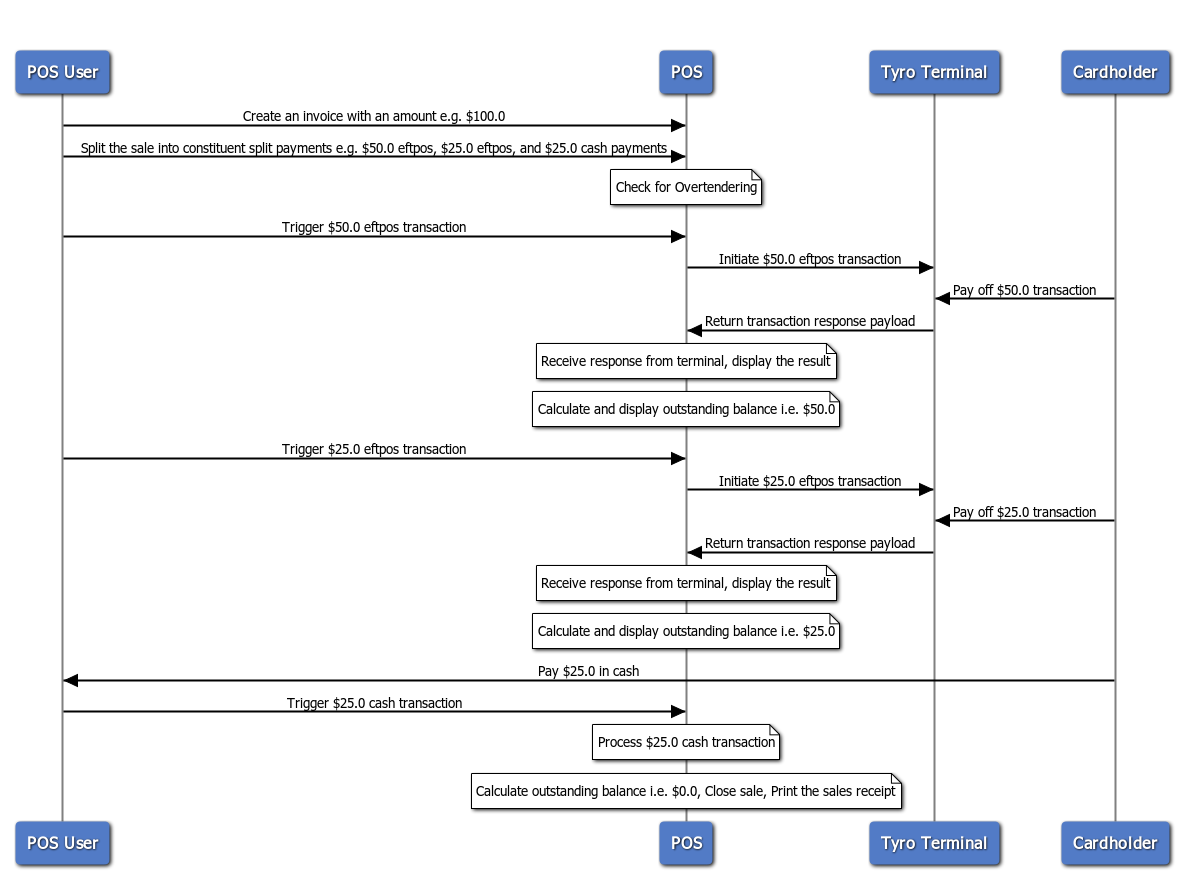 split-payment workflow