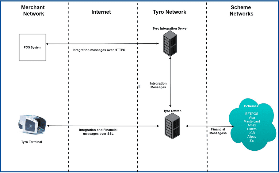 Tyro IP-based Integration infrastructure