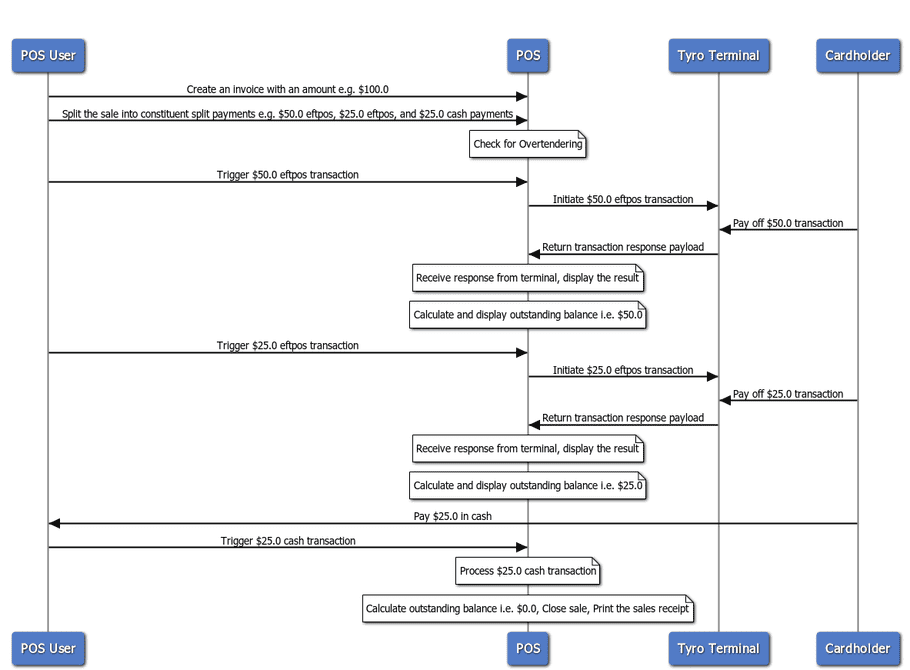 split-payment workflow